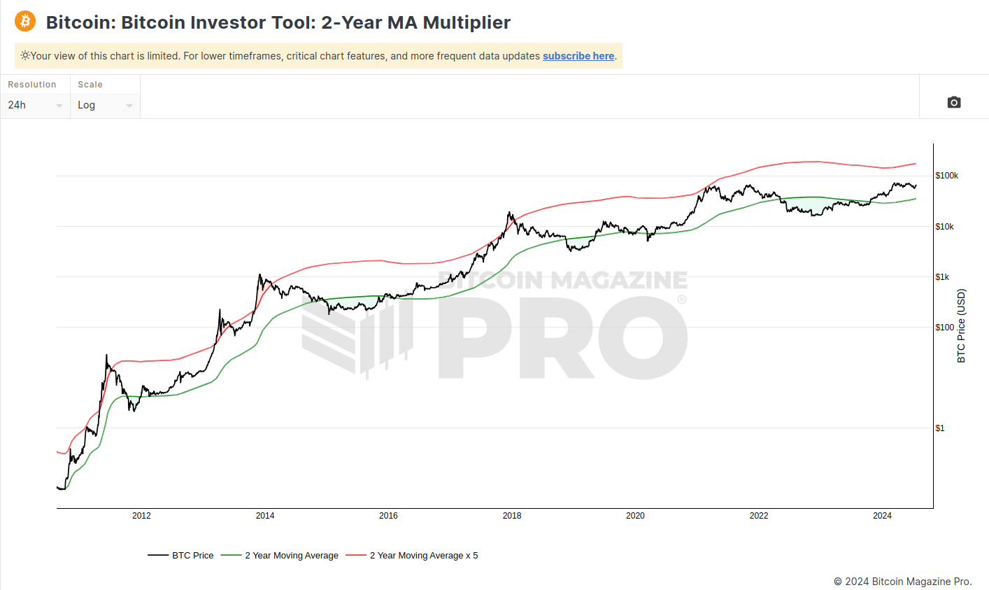 bitcoin indicator