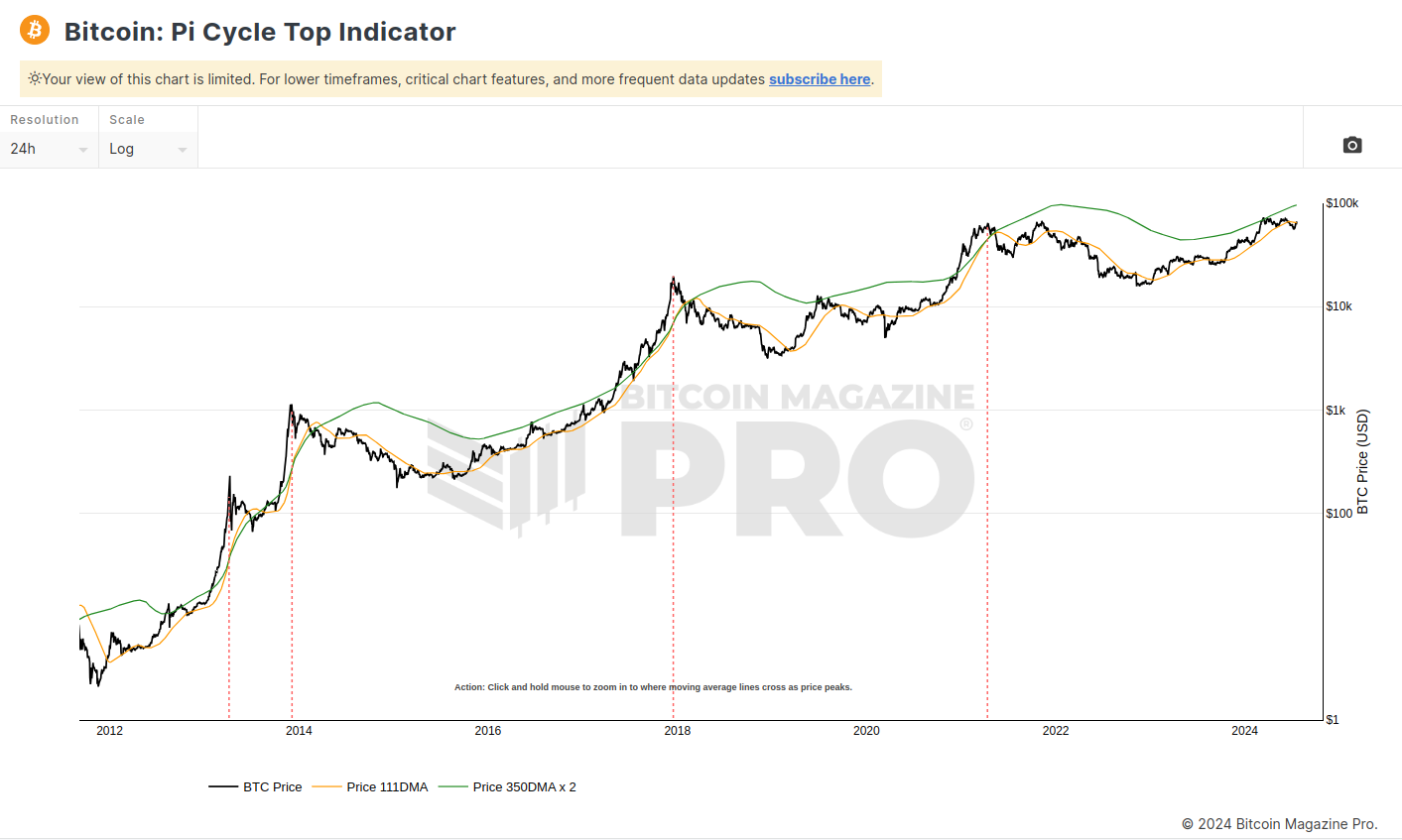 bitcoin indicator