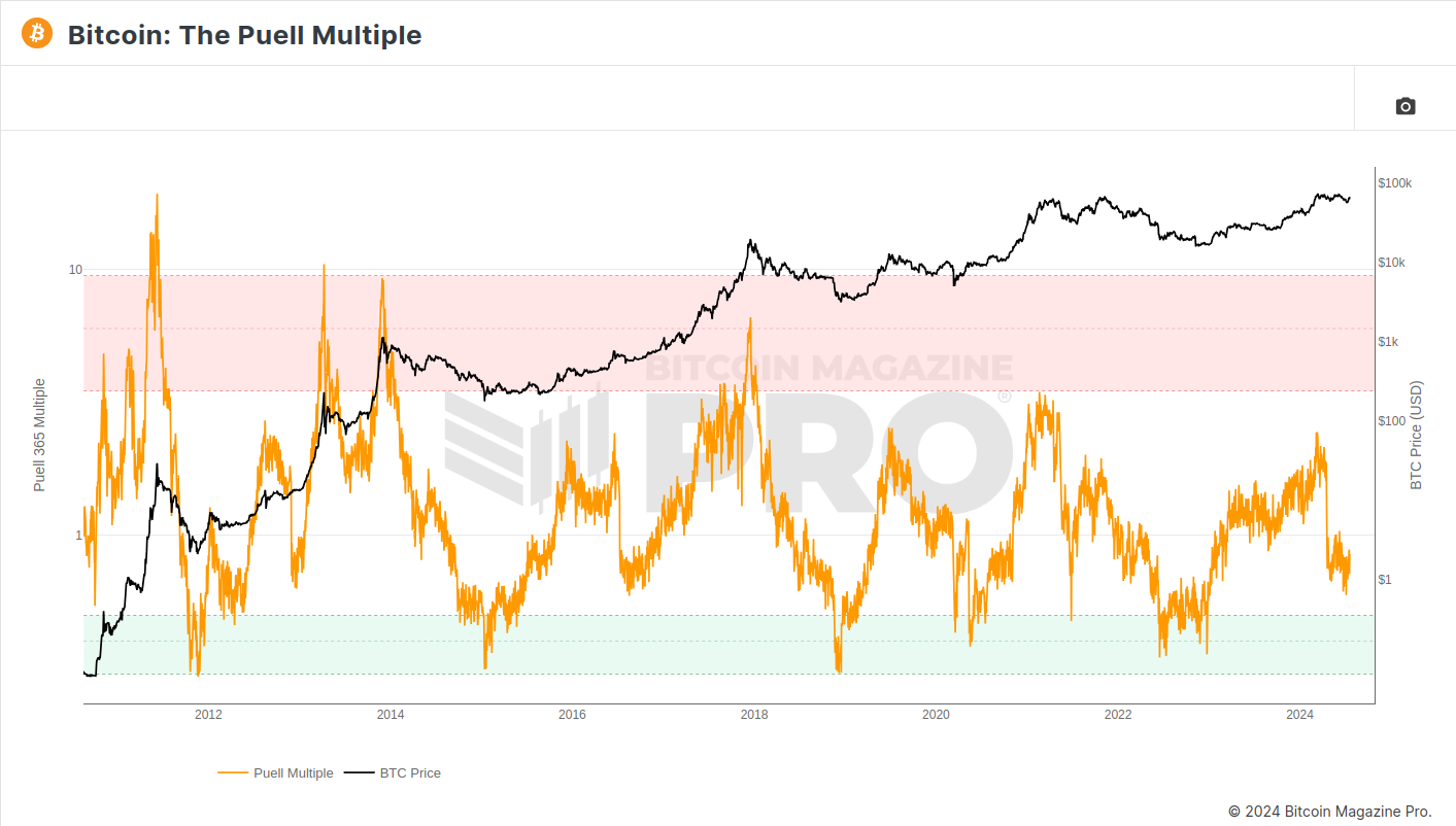 bitcoin indicator