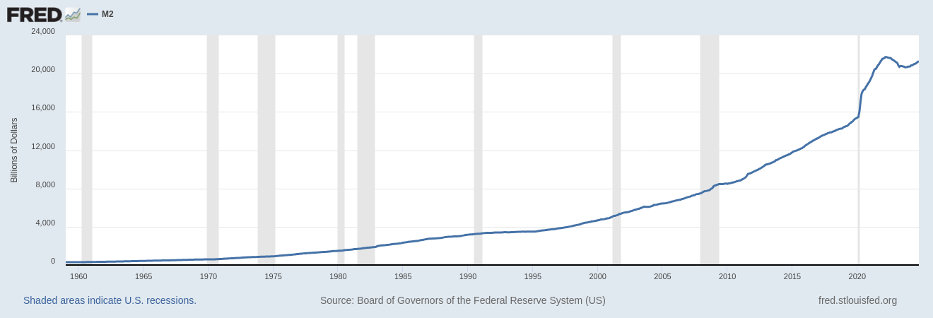 m2 money supply